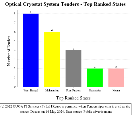 Optical Cryostat System Live Tenders - Top Ranked States (by Number)