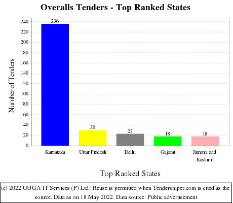 Overalls Live Tenders - Top Ranked States (by Number)