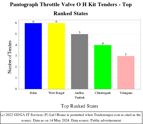 Pantograph Throttle Valve O H Kit Live Tenders - Top Ranked States (by Number)