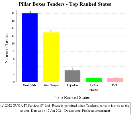 Pillar Boxes Live Tenders - Top Ranked States (by Number)