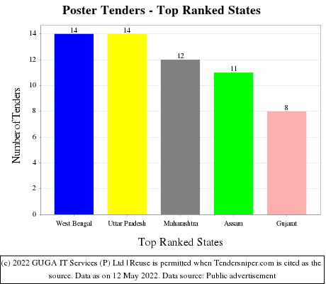 Poster Live Tenders - Top Ranked States (by Number)