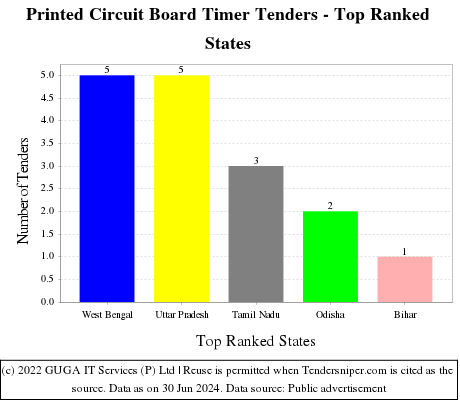 Printed Circuit Board Timer Live Tenders - Top Ranked States (by Number)