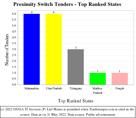 Proximity Switch Live Tenders - Top Ranked States (by Number)