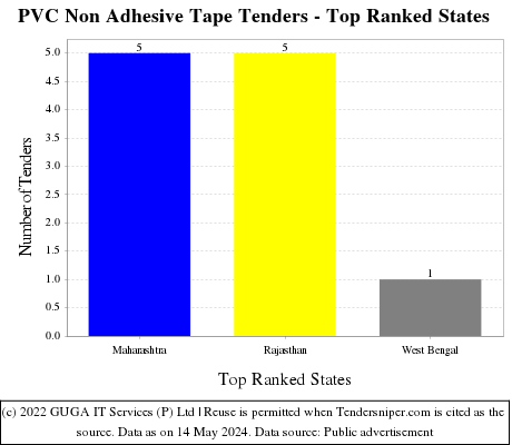 PVC Non Adhesive Tape Live Tenders - Top Ranked States (by Number)