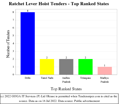 Ratchet Lever Hoist Live Tenders - Top Ranked States (by Number)