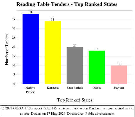 Reading Table Live Tenders - Top Ranked States (by Number)