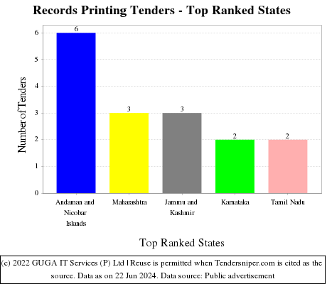 Records Printing Live Tenders - Top Ranked States (by Number)