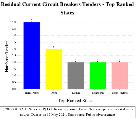 Residual Current Circuit Breakers Live Tenders - Top Ranked States (by Number)