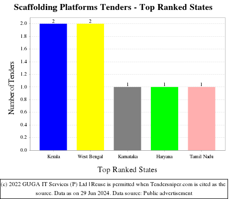 Scaffolding Platforms Live Tenders - Top Ranked States (by Number)