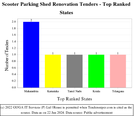Scooter Parking Shed Renovation Live Tenders - Top Ranked States (by Number)