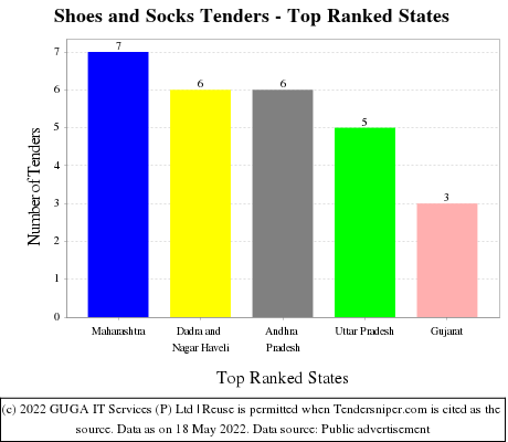 Shoes and Socks Live Tenders - Top Ranked States (by Number)