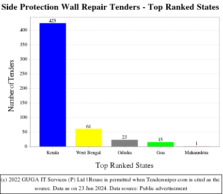 Side Protection Wall Repair Live Tenders - Top Ranked States (by Number)