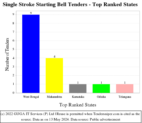 Single Stroke Starting Bell Live Tenders - Top Ranked States (by Number)