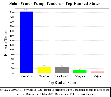 Solar Water Pump Live Tenders - Top Ranked States (by Number)