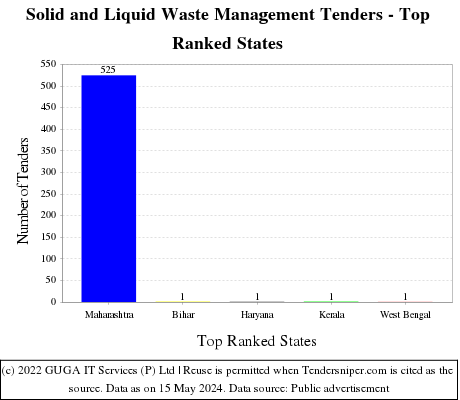 Solid and Liquid Waste Management Live Tenders - Top Ranked States (by Number)