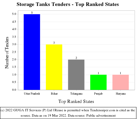 Storage Tanks Live Tenders - Top Ranked States (by Number)