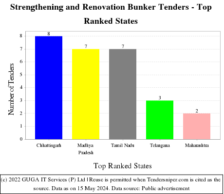 Strengthening and Renovation Bunker Live Tenders - Top Ranked States (by Number)