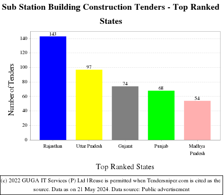 Sub Station Building Construction Live Tenders - Top Ranked States (by Number)