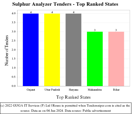 Sulphur Analyzer Live Tenders - Top Ranked States (by Number)