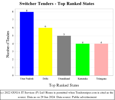 Switcher Live Tenders - Top Ranked States (by Number)