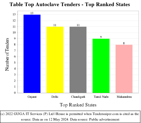 Table Top Autoclave Live Tenders - Top Ranked States (by Number)