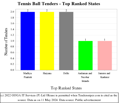 Tennis Ball Live Tenders - Top Ranked States (by Number)