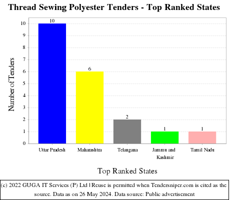 Thread Sewing Polyester Live Tenders - Top Ranked States (by Number)