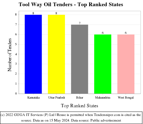 Tool Way Oil Live Tenders - Top Ranked States (by Number)
