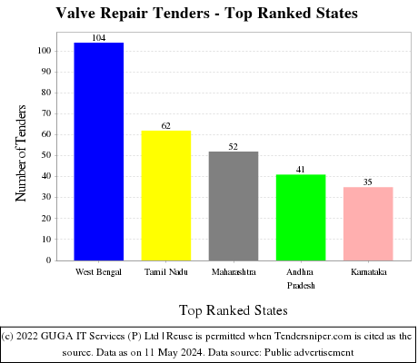 Valve Repair Live Tenders - Top Ranked States (by Number)