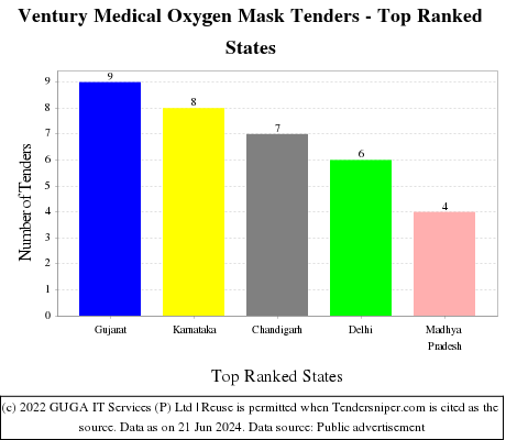 Ventury Medical Oxygen Mask Live Tenders - Top Ranked States (by Number)