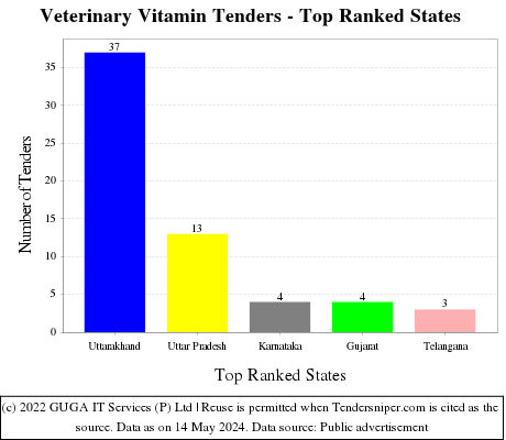 Veterinary Vitamin Live Tenders - Top Ranked States (by Number)