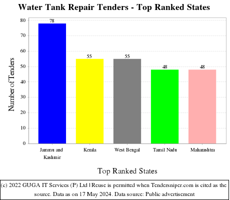 Water Tank Repair Live Tenders - Top Ranked States (by Number)