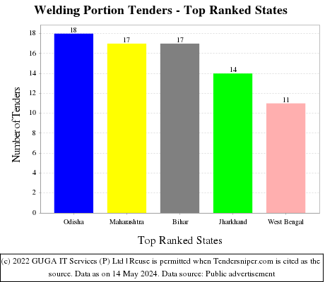 Welding Portion Live Tenders - Top Ranked States (by Number)