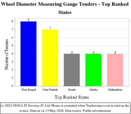 Wheel Diameter Measuring Gauge Live Tenders - Top Ranked States (by Number)