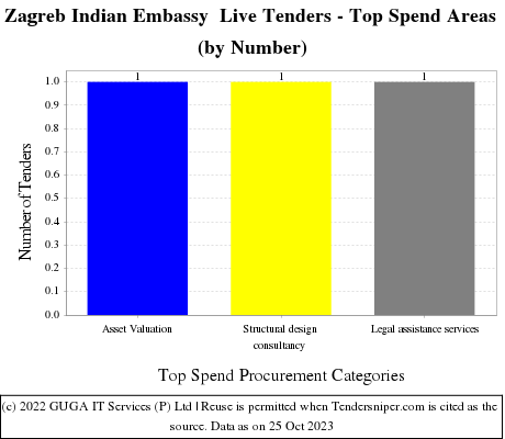 Embassy of India (Zagreb, Croatia) Live Tenders - Top Spend Areas (by Number)