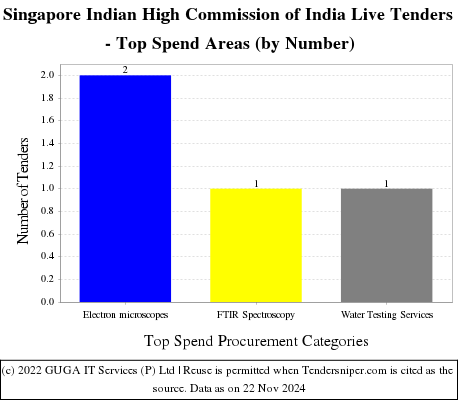  High Commission of India Singapore Live Tenders - Top Spend Areas (by Number)