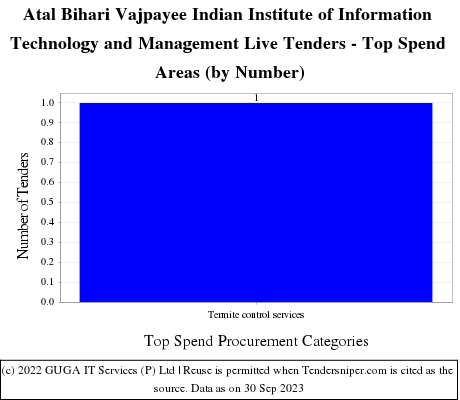 ABV- Indian Institute of Information Technology and Management Live Tenders - Top Spend Areas (by Number)