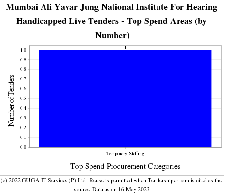 Ali Yavar Jung National Institute For Hearing Handicapped - Mumbai Live Tenders - Top Spend Areas (by Number)