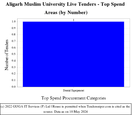 Aligarh Muslim University Live Tenders - Top Spend Areas (by Number)
