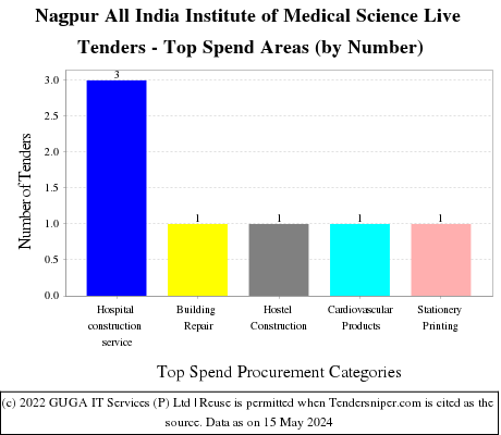 All India Institute of Medical Science-Nagpur Live Tenders - Top Spend Areas (by Number)