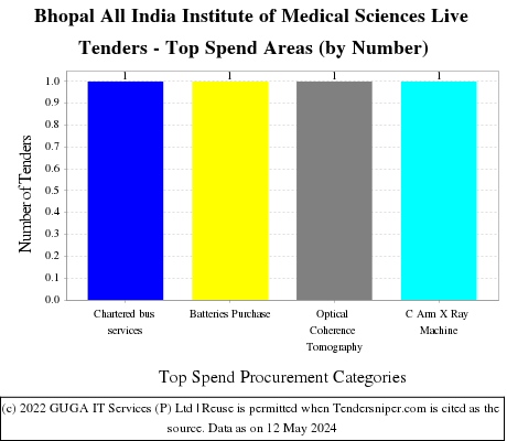 All India Institute of Medical Sciences, Bhopal Live Tenders - Top Spend Areas (by Number)