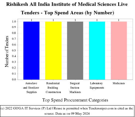 Rishikesh All India Institute of Medical Sciences  Live Tenders - Top Spend Areas (by Number)