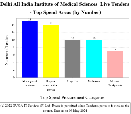 All India Institute of Medical Sciences Delhi Live Tenders - Top Spend Areas (by Number)