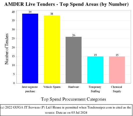 Atomic Minerals Directorate for Exploration and Research Live Tenders - Top Spend Areas (by Number)
