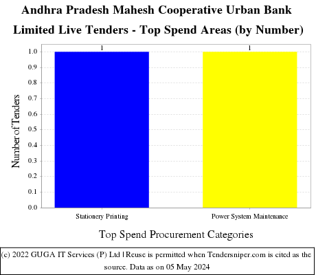Andhra Pradesh Mahesh Co-Op Urban Bank Ltd Live Tenders - Top Spend Areas (by Number)