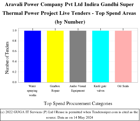 Aravali Power Company Pvt. Ltd - IGSTPP Live Tenders - Top Spend Areas (by Number)
