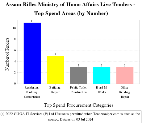 Assam Rifles - MHA Live Tenders - Top Spend Areas (by Number)