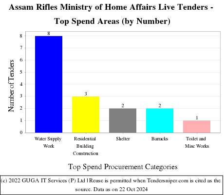 Assam Rifles - MHA Live Tenders - Top Spend Areas (by Number)