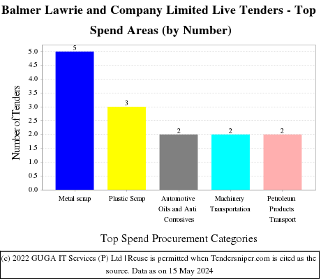 Balmer Lawrie and Co. Ltd. Live Tenders - Top Spend Areas (by Number)