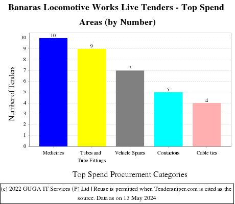 BLW Live Tenders - Top Spend Areas (by Number)